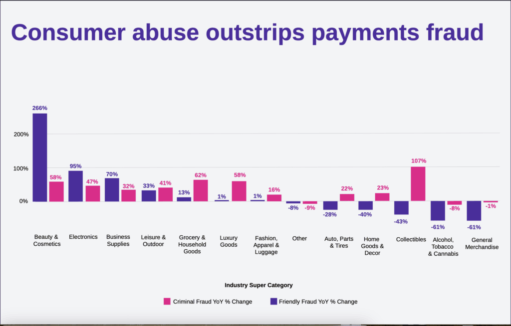 Chart of Signifyd data showing that in recent years friendly fraud has outstripped payments fraud in terms of growth.